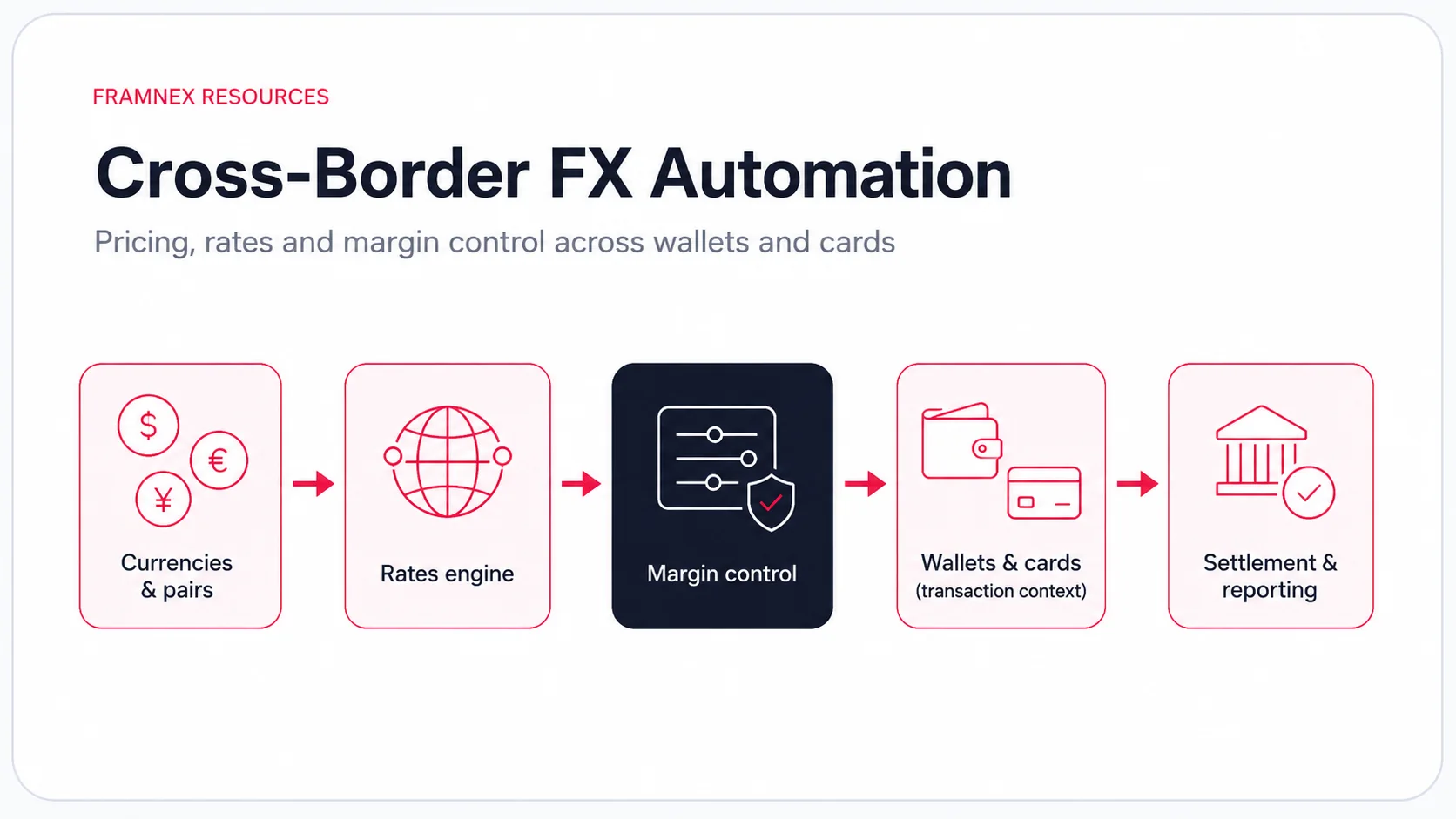 Diagram showing the connected workflow for payments & payouts