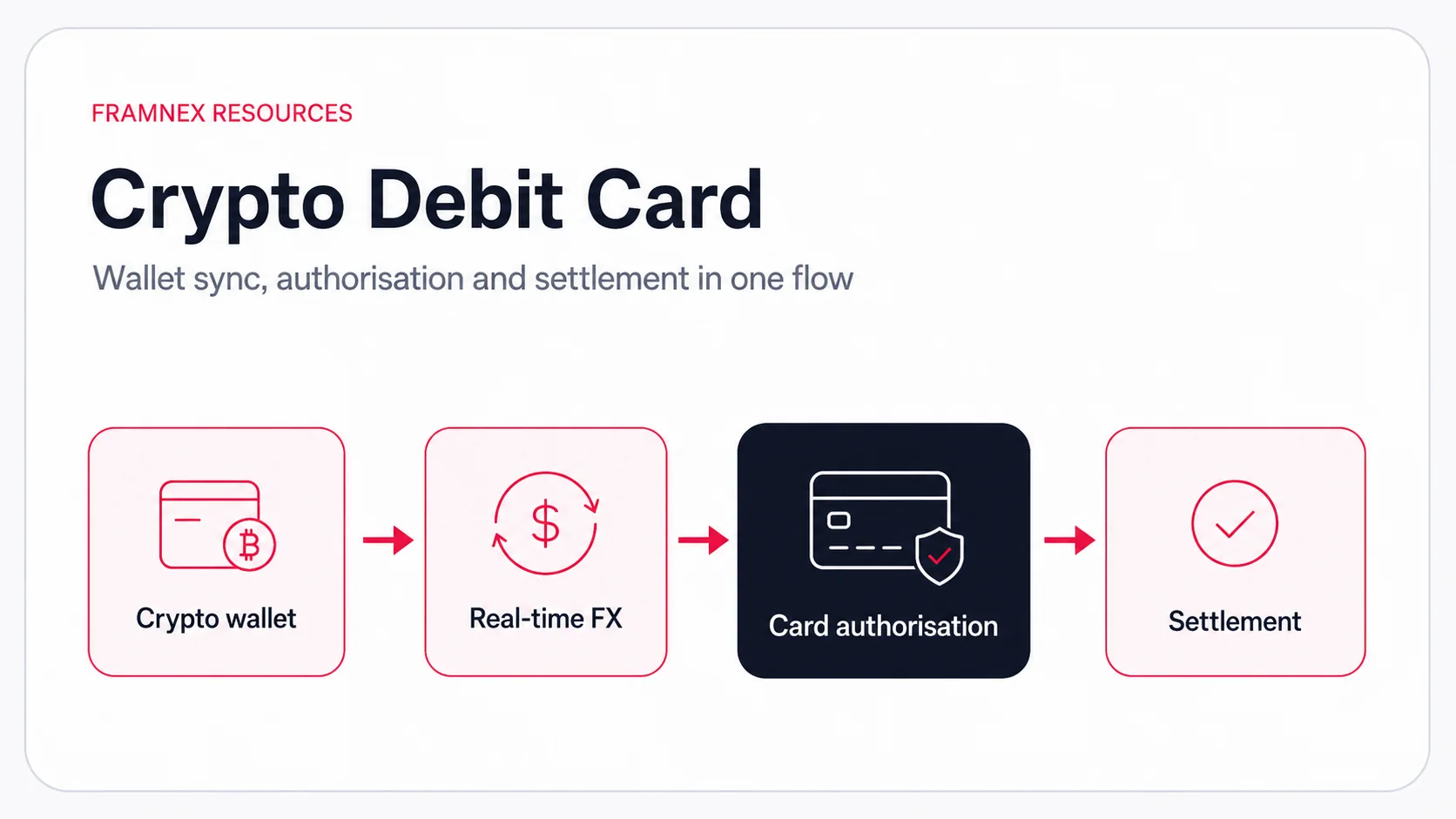 Editorial illustration showing a crypto debit card workflow with wallet sync, FX, card authorisation and settlement.