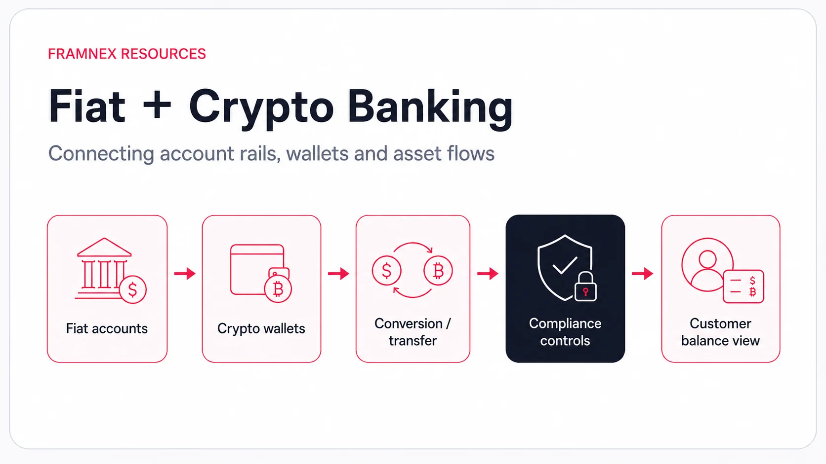 Diagram showing the connected workflow for embedded finance