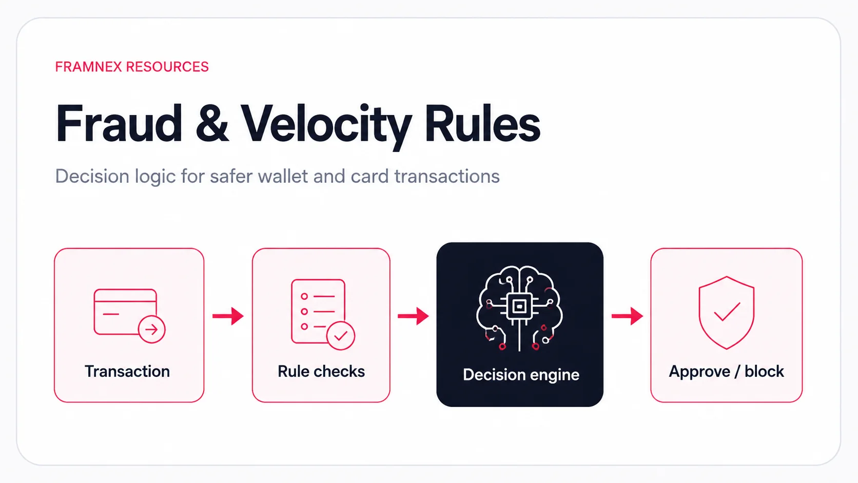 Editorial illustration showing a fraud and velocity rules workflow from transaction to approve or block decision.