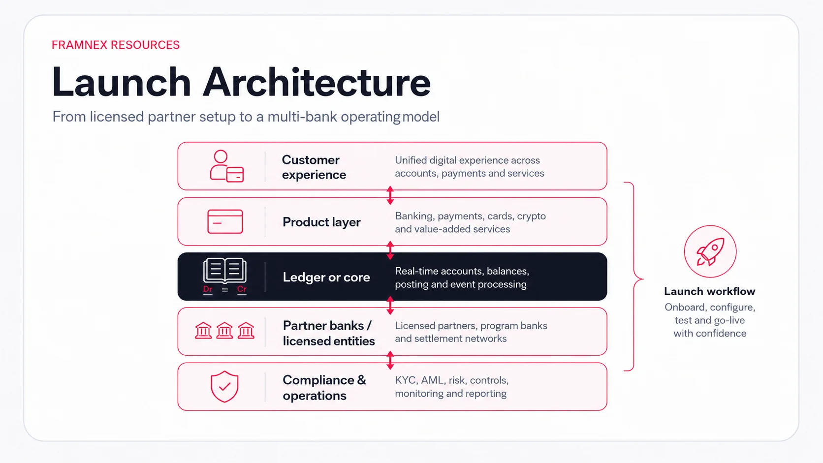 Diagram showing the connected workflow for launching & scaling fintech