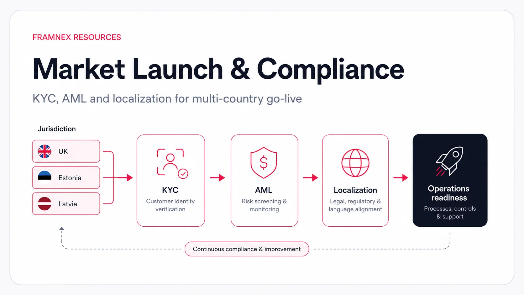 Diagram showing the connected workflow for launching & scaling fintech
