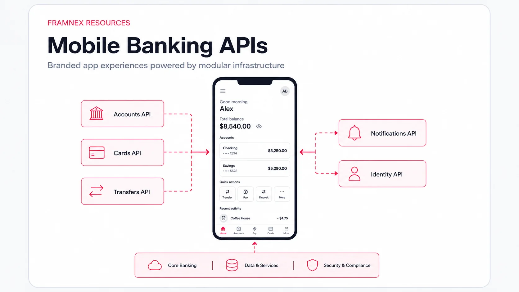 Diagram showing the connected workflow for embedded finance