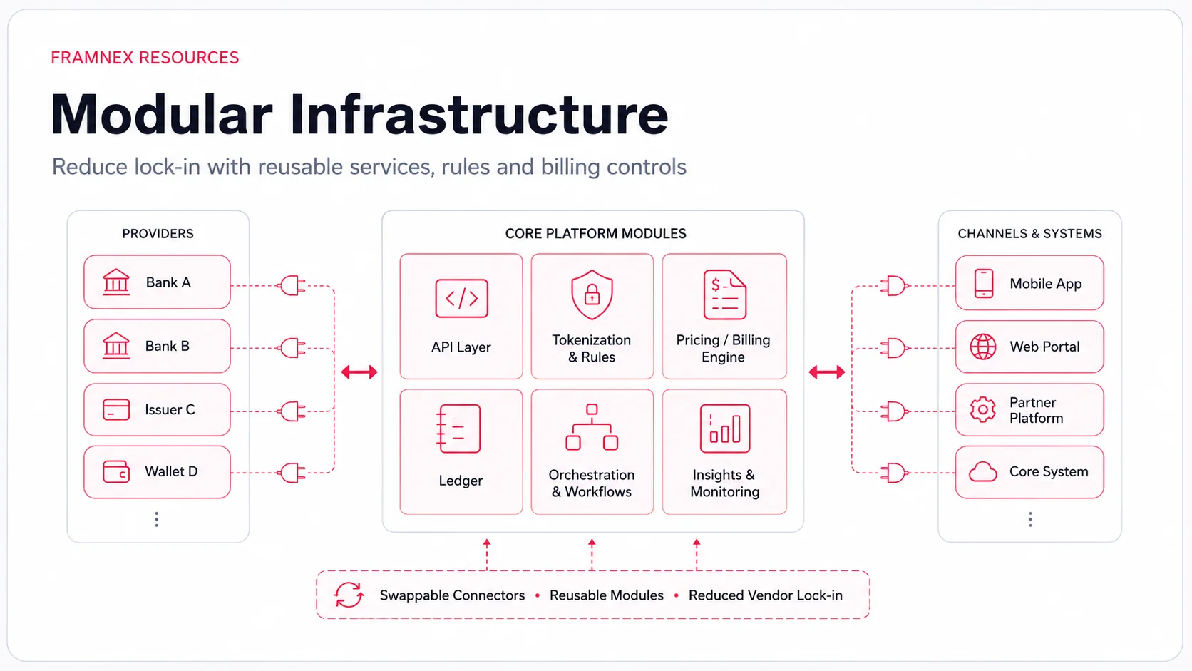 Diagram showing the connected workflow for engineering & apis