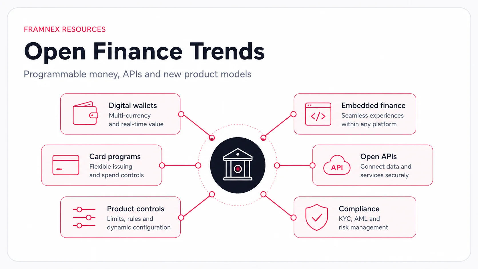 Diagram showing the connected workflow for embedded finance