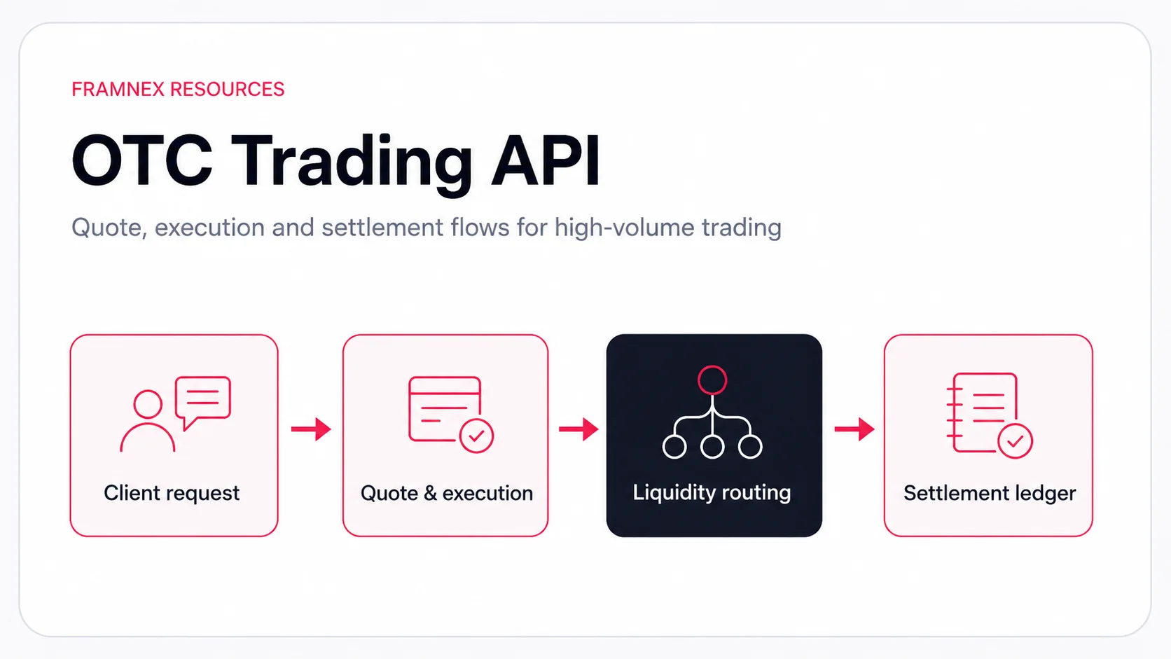 Editorial illustration showing an OTC trading API workflow from client request to settlement ledger.