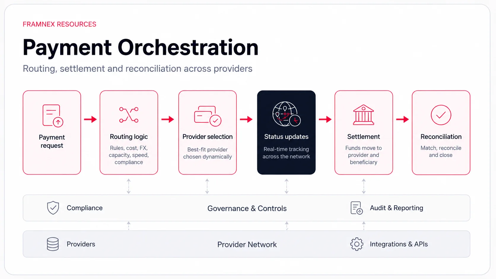 Diagram showing the connected workflow for payments & payouts