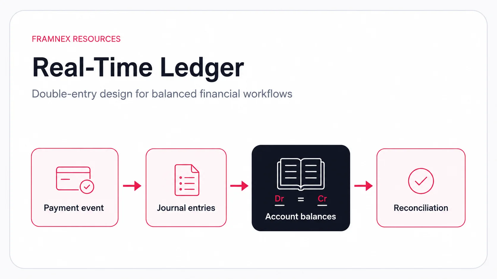 Editorial illustration showing a real-time ledger workflow with payment event, journal entries, account balances and reconciliation.