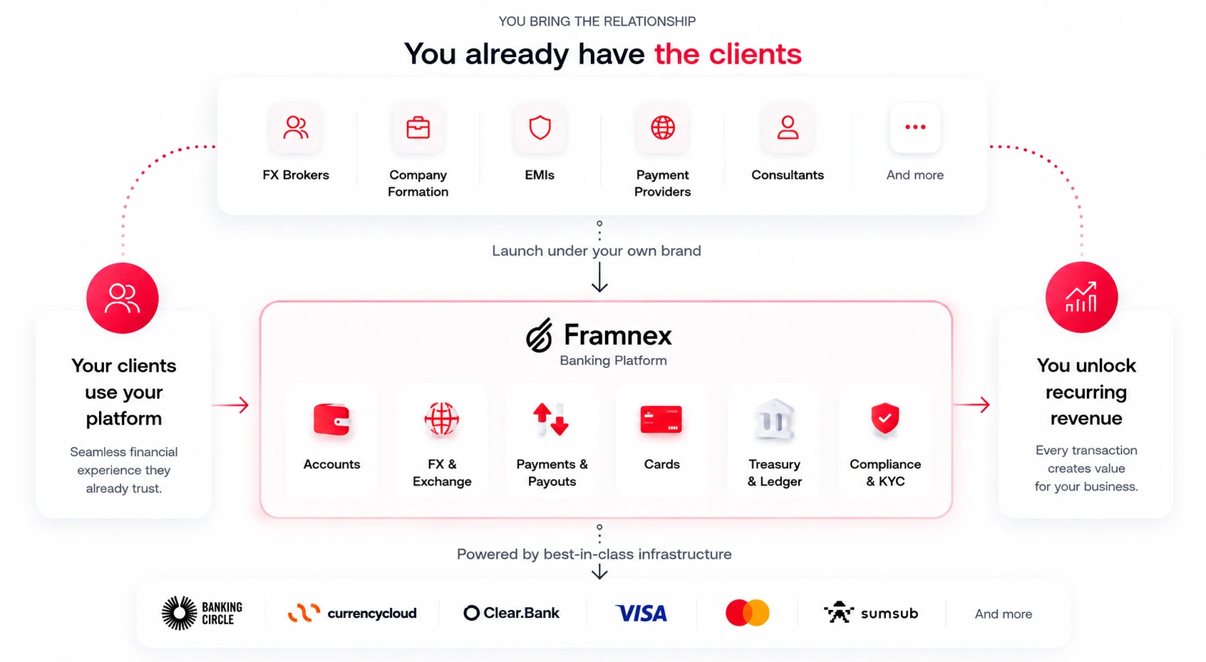 How Framnex turns trusted client relationships into recurring financial revenue