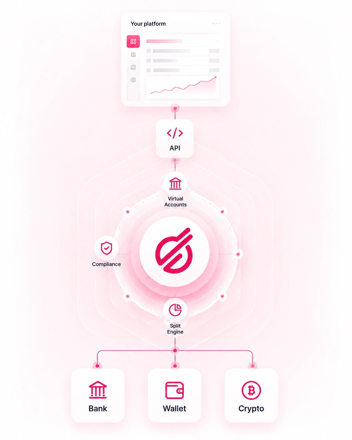 Framnex payment flow engine connecting a platform through API, virtual accounts, compliance and split logic to bank, wallet and crypto payouts